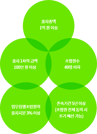 개인투자조합결성조건